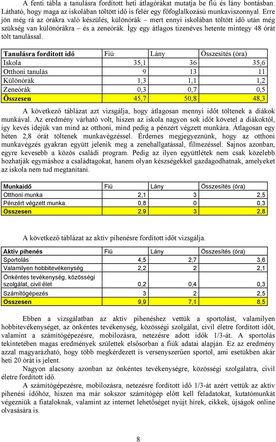 Tanulásra fordított idő Fiú Lány Összesítés (óra) Iskola 35,1 36 35,6 Otthoni tanulás 9 13 11 Különórák 1,3 1,1 1,2 Zeneórák 0,3 0,7 0,5 Összesen 45,7 50,8 48,3 A következő táblázat azt vizsgálja,