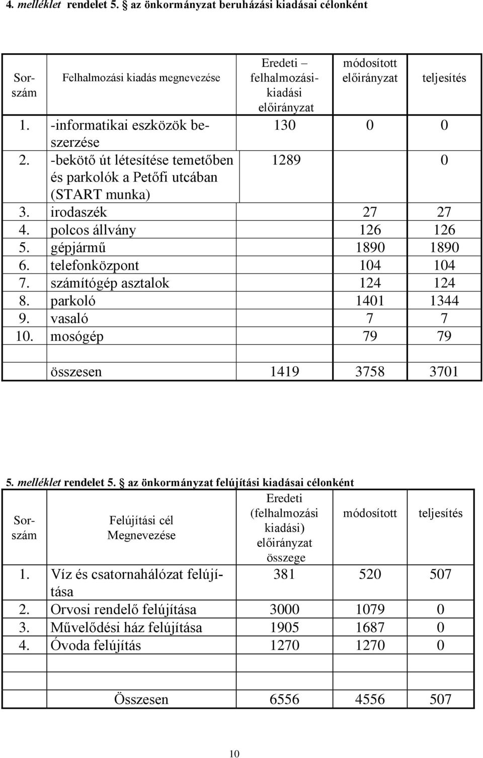 telefonközpont 14 14 7. számítógép asztalok 124 124 8. parkoló 141 1344 9. vasaló 7 7 1. mosógép 79 79 5. melléklet rendelet 5.