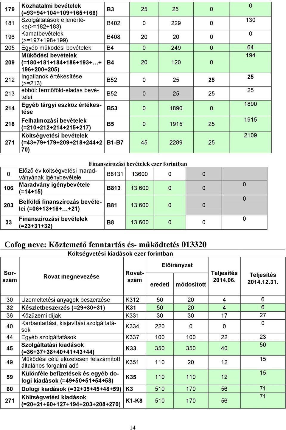 B53 189 218 Felhalmozási bevételek 1915 B5 1915 25 (=21+212+214+215+217) Költségvetési bevételek 219 (=43+79+179+29+218+244+2 7) B1-B7 45 2289 25 16 23 33 Finanszírozási bevételek ezer forintban