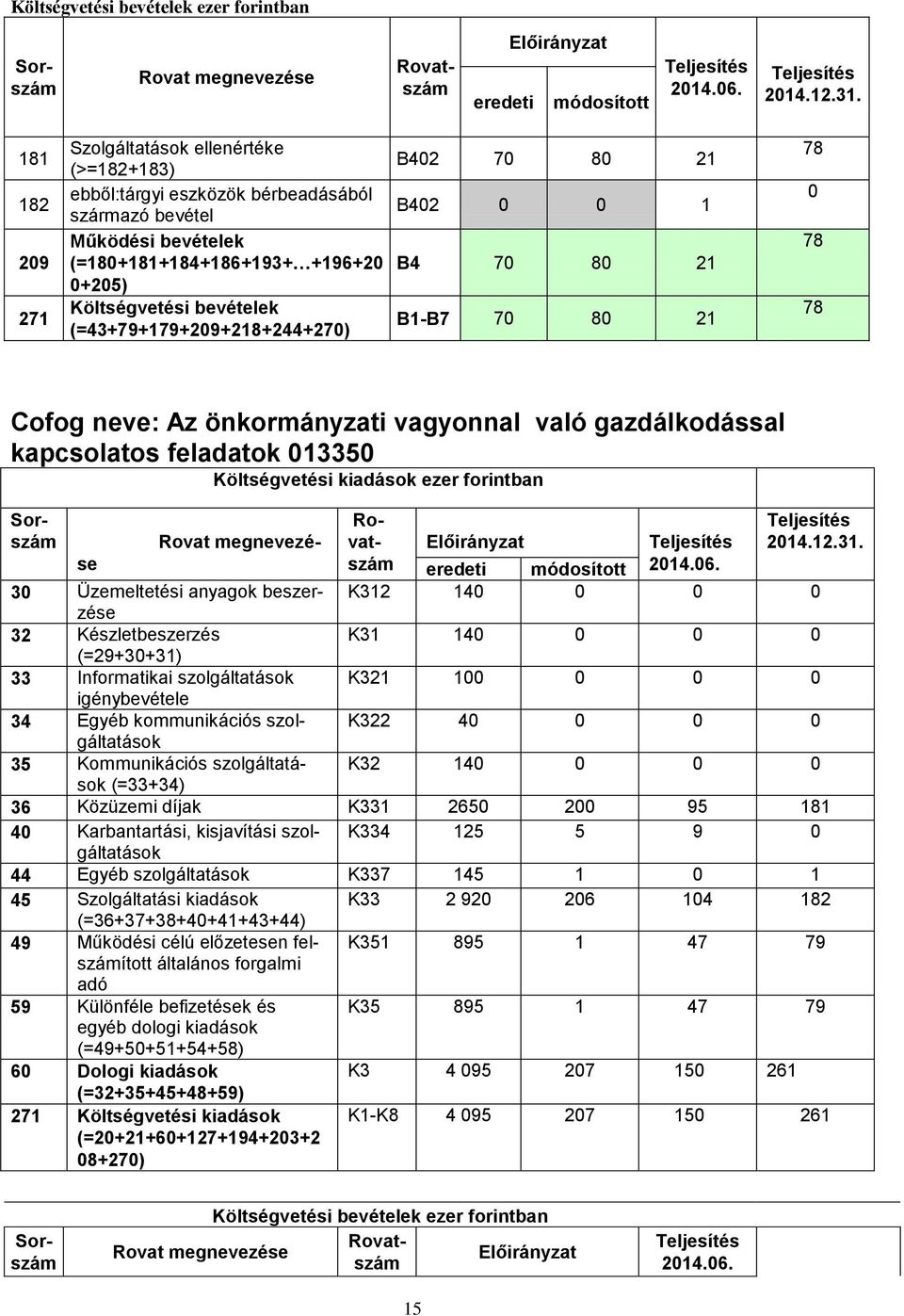 (=43+79+179+29+218+244+27) B42 7 8 21 B42 1 B4 7 8 21 B1-B7 7 8 21 78 78 78 Cofog neve: Az önkormányzati vagyonnal való gazdálkodással kapcsolatos feladatok 1335 ezer forintban 214.12.31. 214.6.