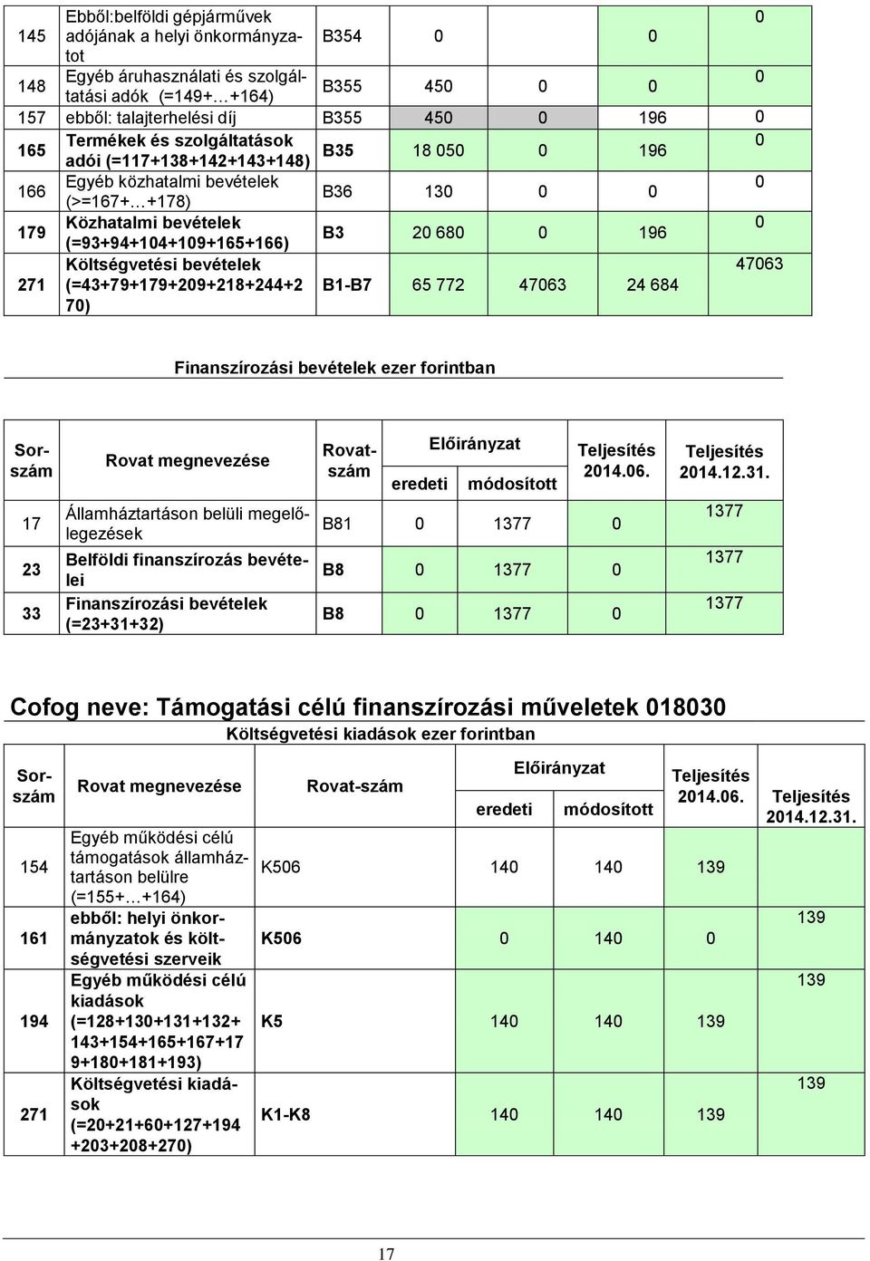 (=43+79+179+29+218+244+2 7) B1-B7 65 772 4763 24 684 Finanszírozási bevételek ezer forintban 17 23 33 Államháztartáson belüli megelőlegezések 214.6. B81 1377 B8 1377 B8 1377 214.12.31.