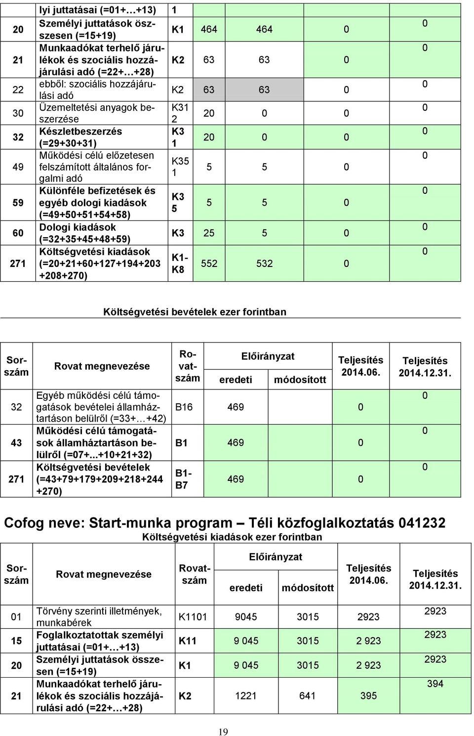 dologi kiadások (=49+5+51+54+58) Dologi kiadások (=32+35+45+48+59) (=2+21+6+127+194+23 +28+27) K3 5 5 5 K3 25 5 K1- K8 552 532 Költségvetési bevételek ezer forintban 32 43 Egyéb működési célú