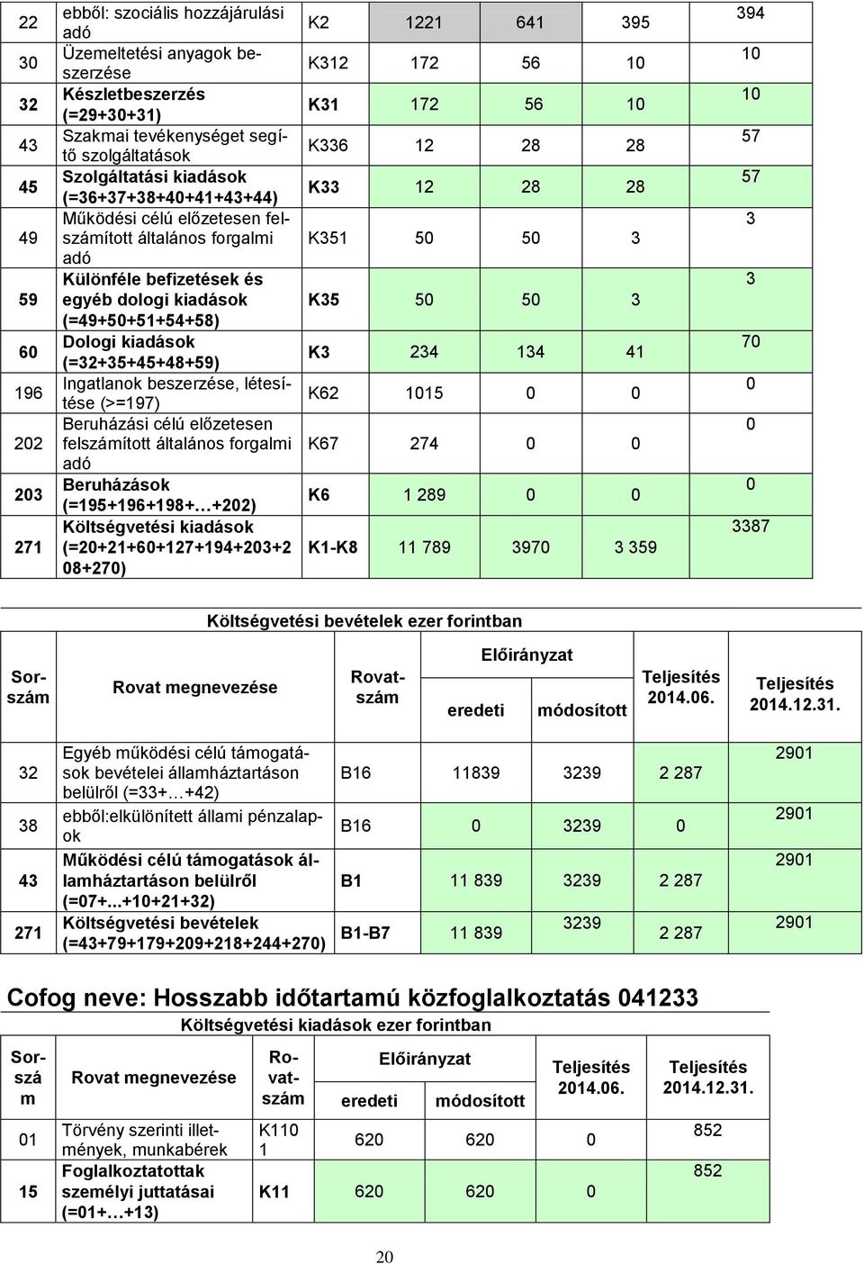 beszerzése, létesítése (>=197) Beruházási célú előzetesen felszámított általános forgalmi Beruházások (=195+196+198+ +22) (=2+21+6+127+194+23+2 8+27) K2 1221 641 395 K312 172 56 1 K31 172 56 1 K336