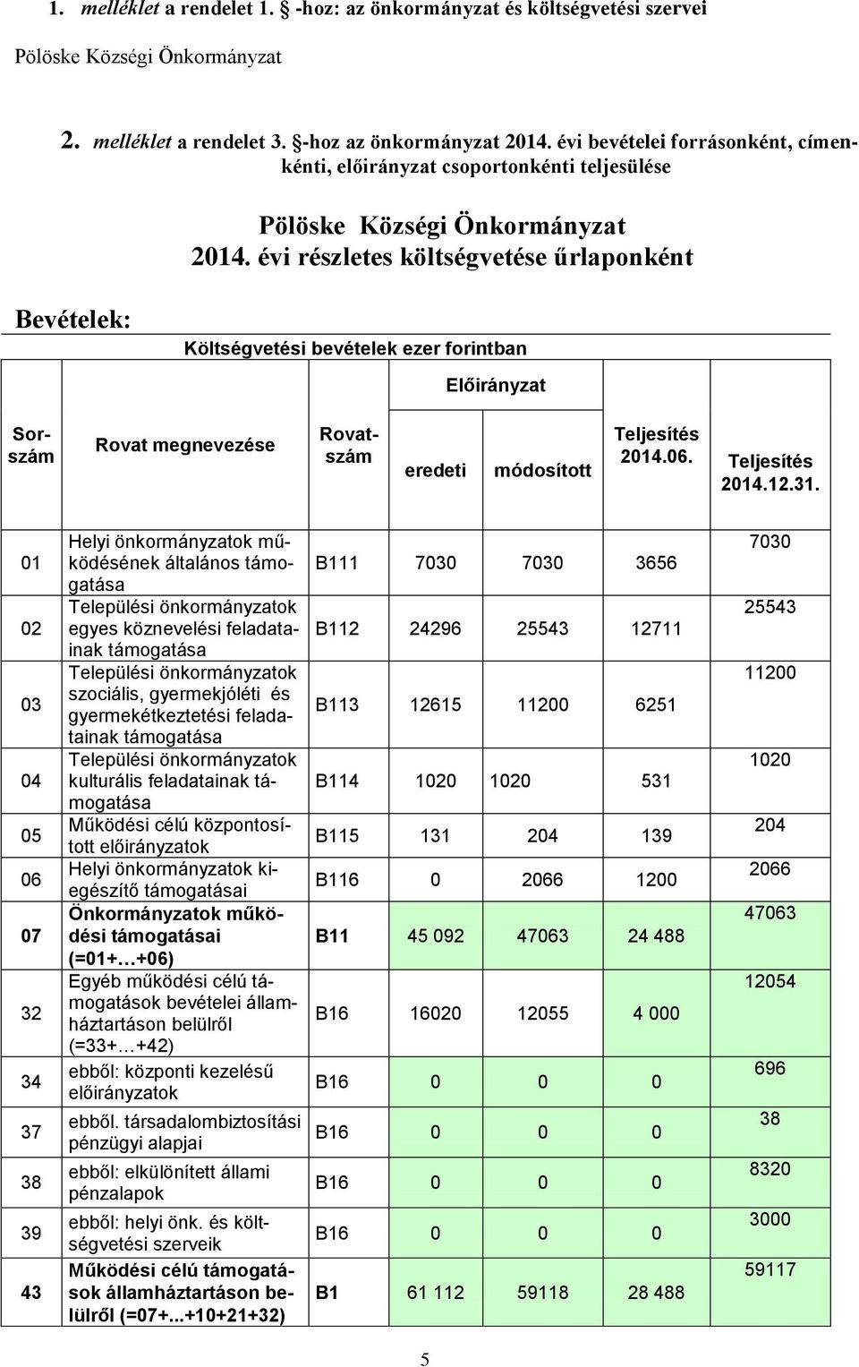 évi részletes költségvetése űrlaponként Bevételek: Költségvetési bevételek ezer forintban 214.6. 214.12.31.