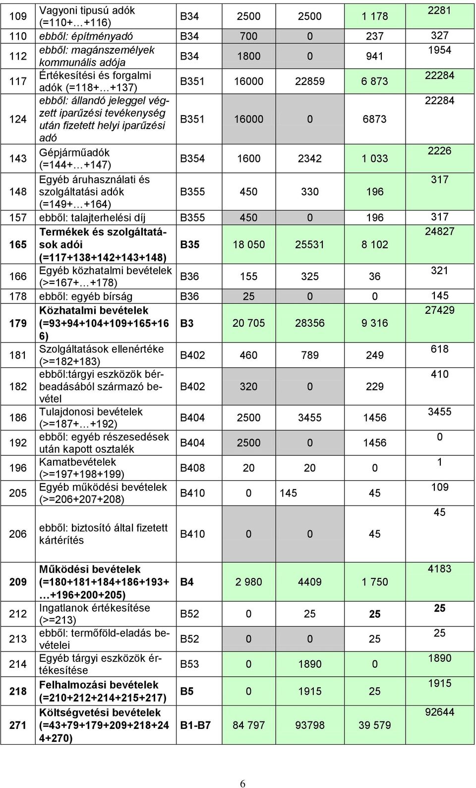 148 szolgáltatási k (=149+ +164) B355 45 33 196 157 ebből: talajterhelési díj B355 45 196 317 Termékek és szolgáltatások 24827 165 i (=117+138+142+143+148) B35 18 5 25531 8 12 166 Egyéb közhatalmi