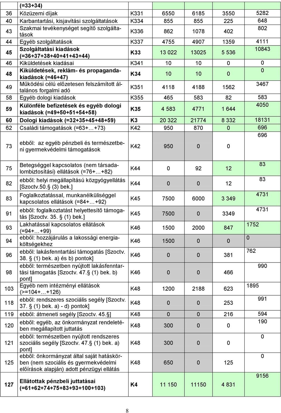 (=46+47) K34 1 1 49 Működési célú előzetesen felszámított általános forgalmi 3467 K351 4118 4188 1562 58 Egyéb dologi kiadások K355 465 583 82 583 59 Különféle befizetések és egyéb dologi 45 K35 4