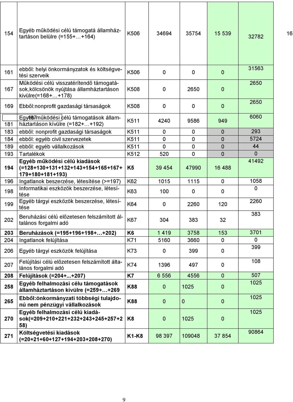 (=182+ +192) 66 K511 424 9586 949 181 183 ebből: nonprofit gazdasági társaságok K511 293 184 ebből: egyéb civil szervezetek K511 5724 189 ebből: egyéb vállalkozások K511 44 193 Tartalékok K512 52