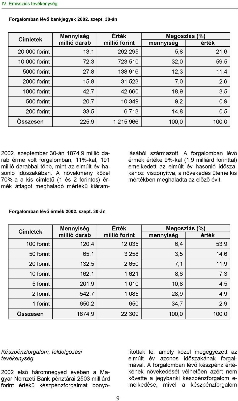 2000 forint 15,8 31 523 7,0 2,6 1000 forint 42,7 42 660 18,9 3,5 500 forint 20,7 10 349 9,2 0,9 200 forint 33,5 6 713 14,8 0,5 Összesen 225,9 1 215 966 100,0 100,0 2002.