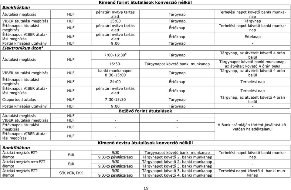 Értéknap Postai kifizetési utalvány HUF 9:00 Tárgynap Elektronikus úton 3 Átutalási megbízás HUF 7:0016:30 5 Tárgynap Tárgynap, az átvételt követő 4 órán belül 16:30 Tárgynapot követő banki munkanap