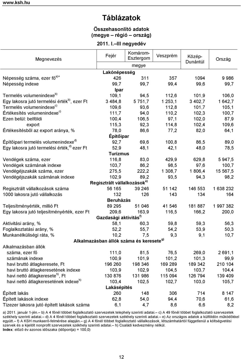 volumenindexe b) 109,1 94,5 112,6 101,9 106,0 Egy lakosra jutó termelési érték b), ezer Ft 3 484,8 5 751,7 1 253,1 3 402,7 1 642,7 Termelés volumenindexe c) 109,6 93,6 112,8 101,7 105,1 Értékesítés