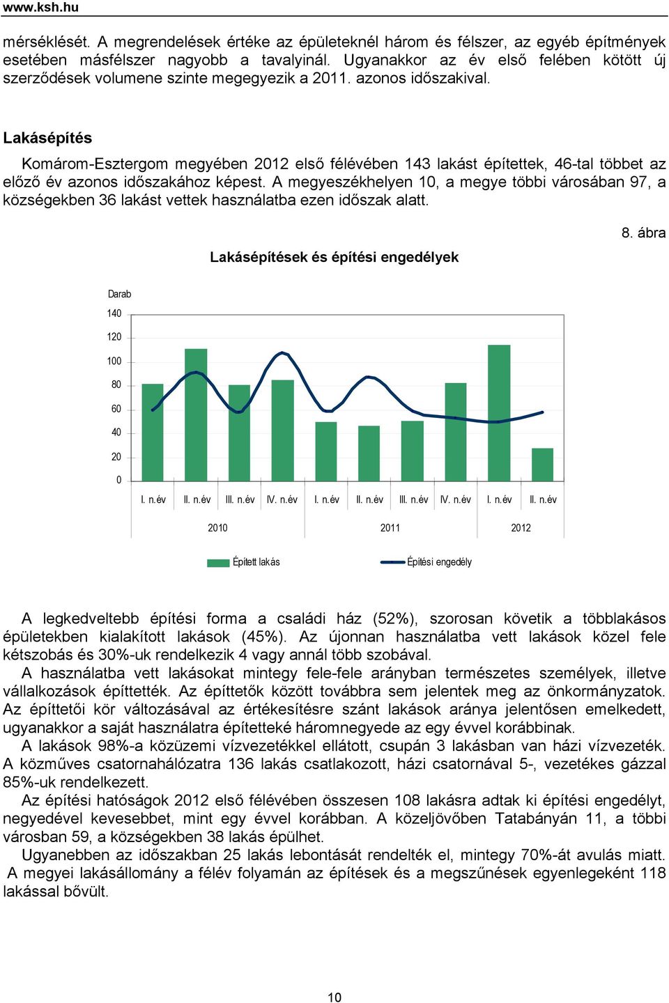 Lakásépítés Komárom-Esztergom megyében 2012 első félévében 143 lakást építettek, 46-tal többet az előző év azonos időszakához képest.