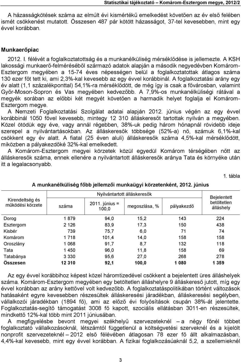 A KSH lakossági munkaerő-felméréséből származó adatok alapján a második negyedévben Komárom- Esztergom megyében a 15-74 éves népességen belül a foglalkoztatottak átlagos száma 130 ezer főt tett ki,