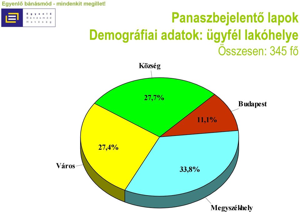 Összesen: 345 fő Község 27,7%