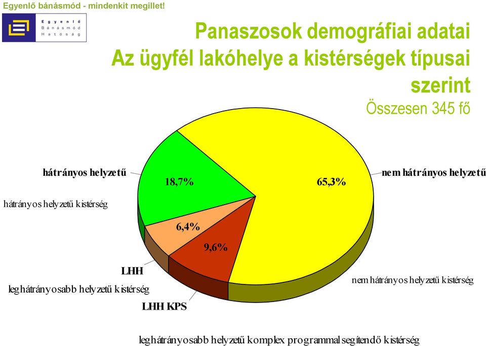 helyzetű kistérség 6,4% 9,6% LHH leghátrányosabb helyzetű kistérség LHH KPS nem