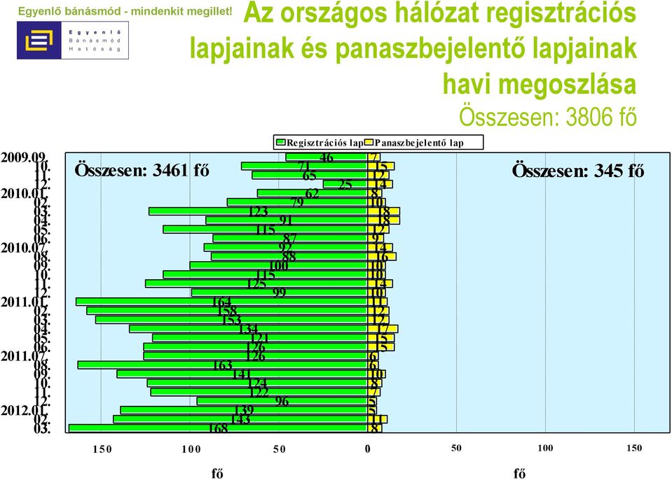 Összesen: 3461 fő 150 Az országos hálózat regisztrációs lapjainak és panaszbejelentő lapjainak havi megoszlása Összesen: 3806 fő 100 46