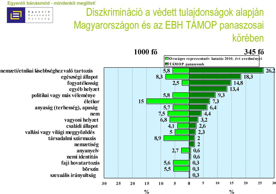 Diszkrimináció a védett tulajdonságok alapján Magyarországon és az EBH TÁMOP panaszosai körében 30 25 20 1000 fő 345 fő 15 15 % 5,8 8,3 5,8 5,7 7,5 6,8 4,1 5 8,9 10