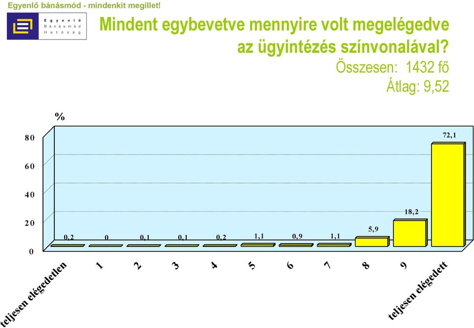 Összesen: 1432 fő Átlag: 9,52 % 80 72,1 60 40 18,2 20