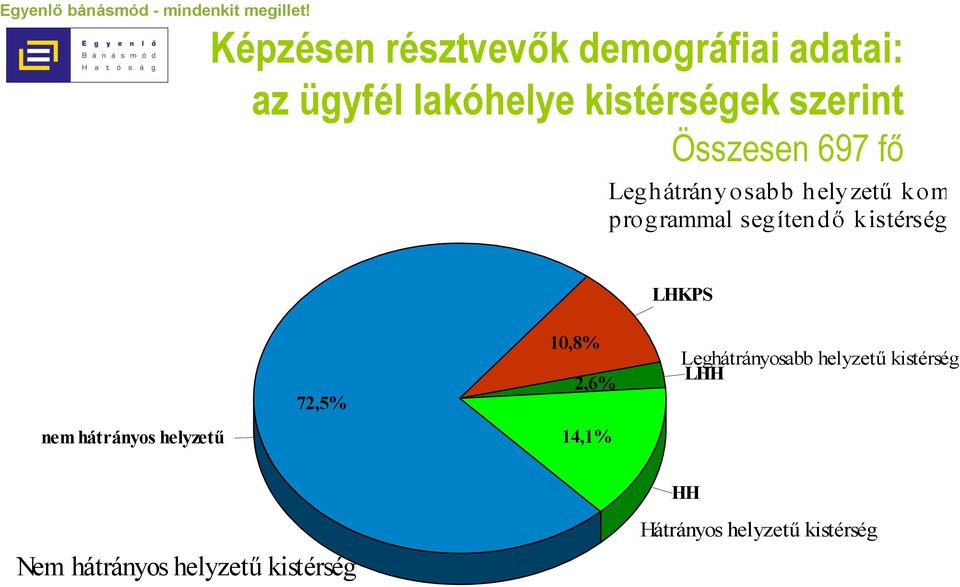 kistérség LHKPS 10,8% 2,6% 72,5% nem hátrányos helyzetű 14,1% Leghátrányosabb