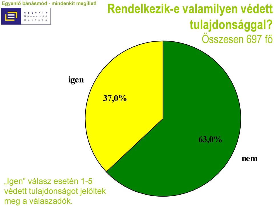 Összesen 697 fő igen 37,0% 63,0% nem