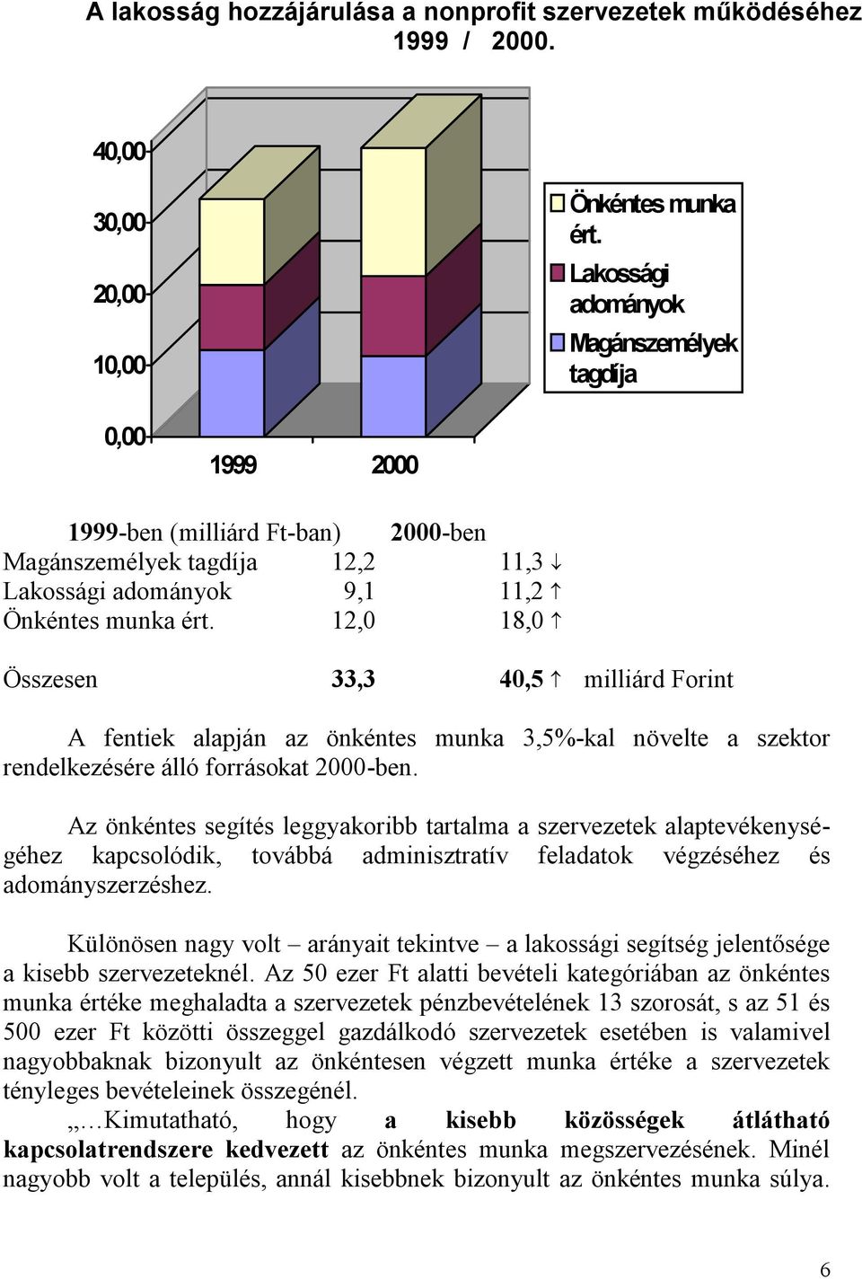 12,0 18,0 Összesen 33,3 40,5 milliárd Forint A fentiek alapján az önkéntes munka 3,5%-kal növelte a szektor rendelkezésére álló forrásokat 2000-ben.