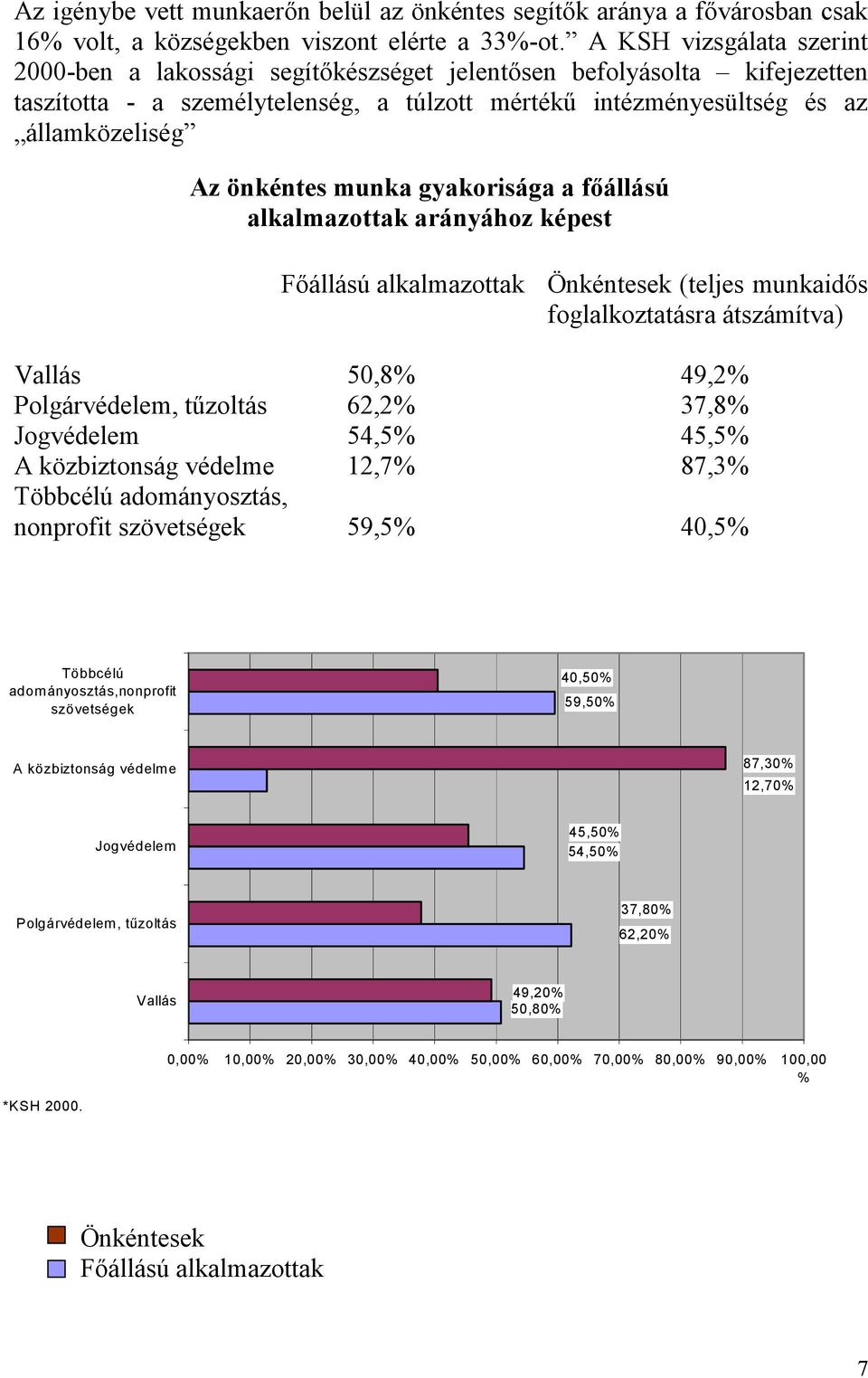 munka gyakorisága a főállású alkalmazottak arányához képest Főállású alkalmazottak Önkéntesek (teljes munkaidős foglalkoztatásra átszámítva) Vallás 50,8% 49,2% Polgárvédelem, tűzoltás 62,2% 37,8%