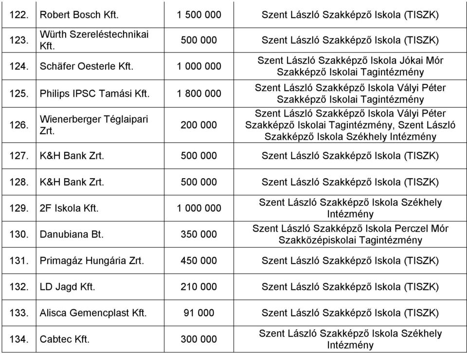 128. K&H Bank Zrt. 129. 2F Iskola 1 000 000 130. Danubiana Bt. 350 000 131. Primagáz Hungária Zrt.