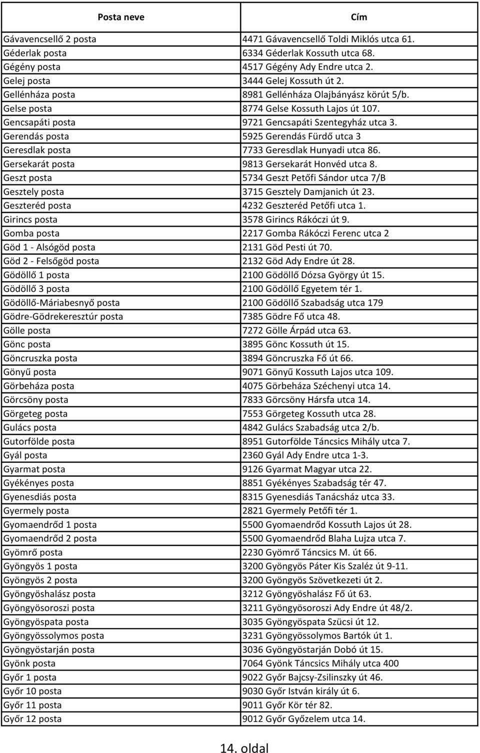 Gerendás posta 5925 Gerendás Fürdő utca 3 Geresdlak posta 7733 Geresdlak Hunyadi utca 86. Gersekarát posta 9813 Gersekarát Honvéd utca 8.