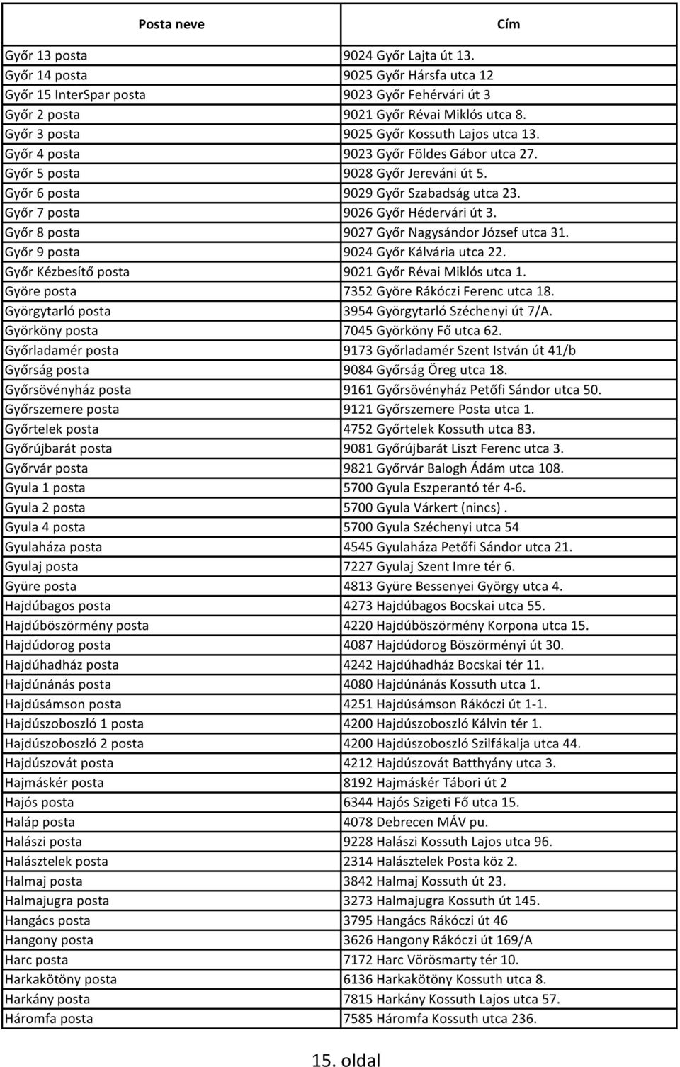 Győr 7 posta 9026 Győr Hédervári út 3. Győr 8 posta 9027 Győr Nagysándor József utca 31. Győr 9 posta 9024 Győr Kálvária utca 22. Győr Kézbesítő posta 9021 Győr Révai Miklós utca 1.