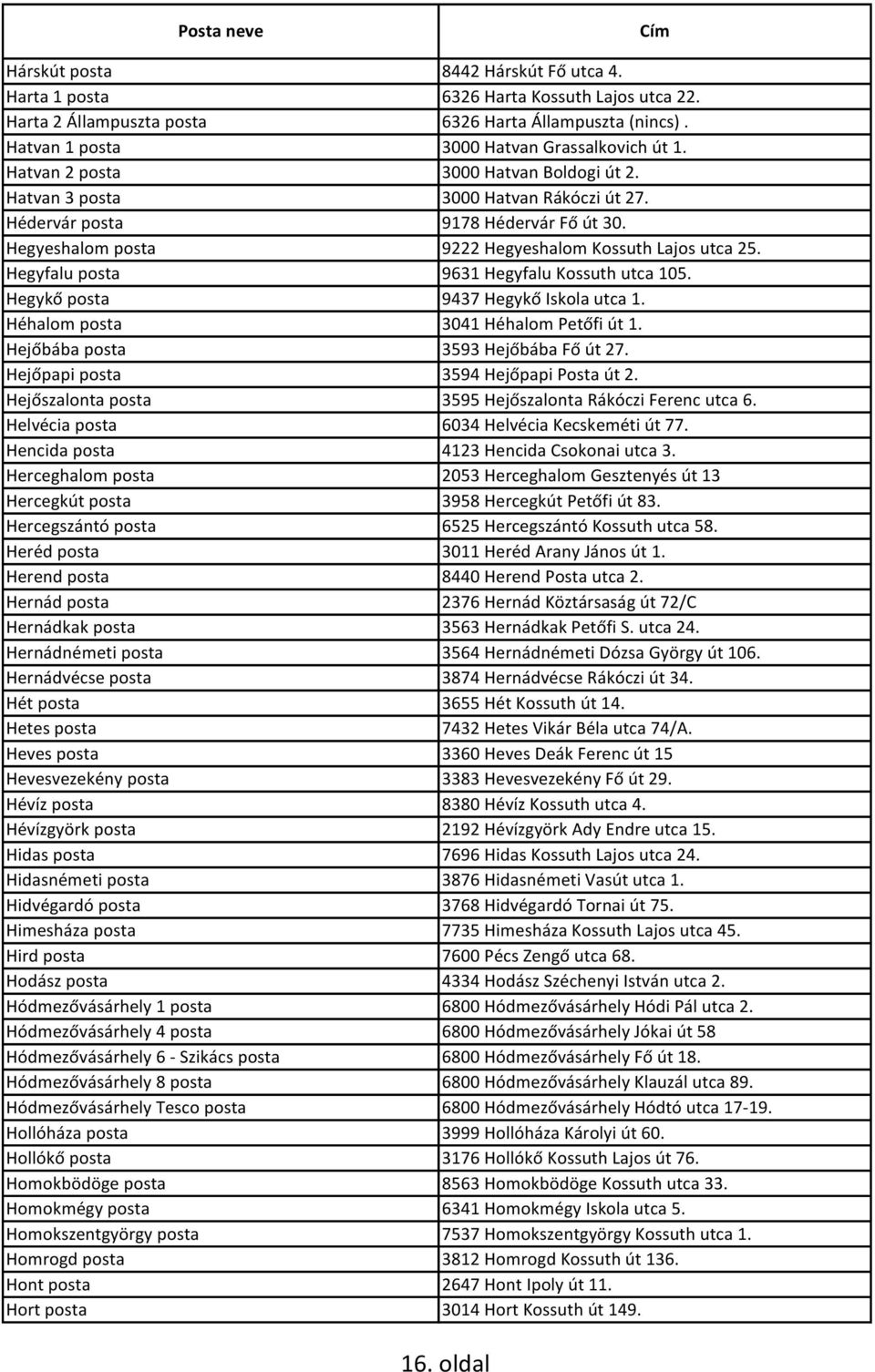 Hegyfalu posta 9631 Hegyfalu Kossuth utca 105. Hegykő posta 9437 Hegykő Iskola utca 1. Héhalom posta 3041 Héhalom Petőfi út 1. Hejőbába posta 3593 Hejőbába Fő út 27.