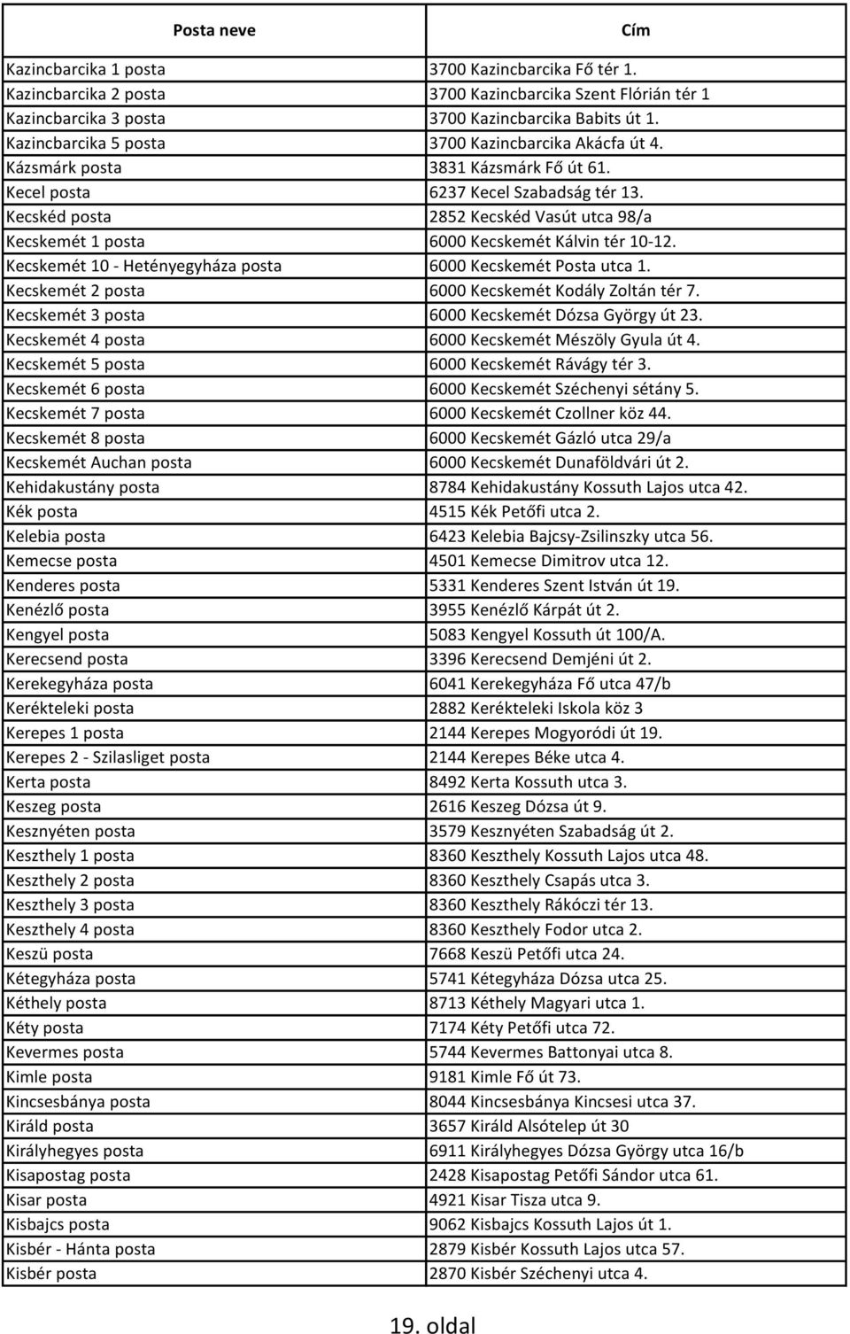 Kecskéd posta 2852 Kecskéd Vasút utca 98/a Kecskemét 1 posta 6000 Kecskemét Kálvin tér 10-12. Kecskemét 10 - Hetényegyháza posta 6000 Kecskemét Posta utca 1.