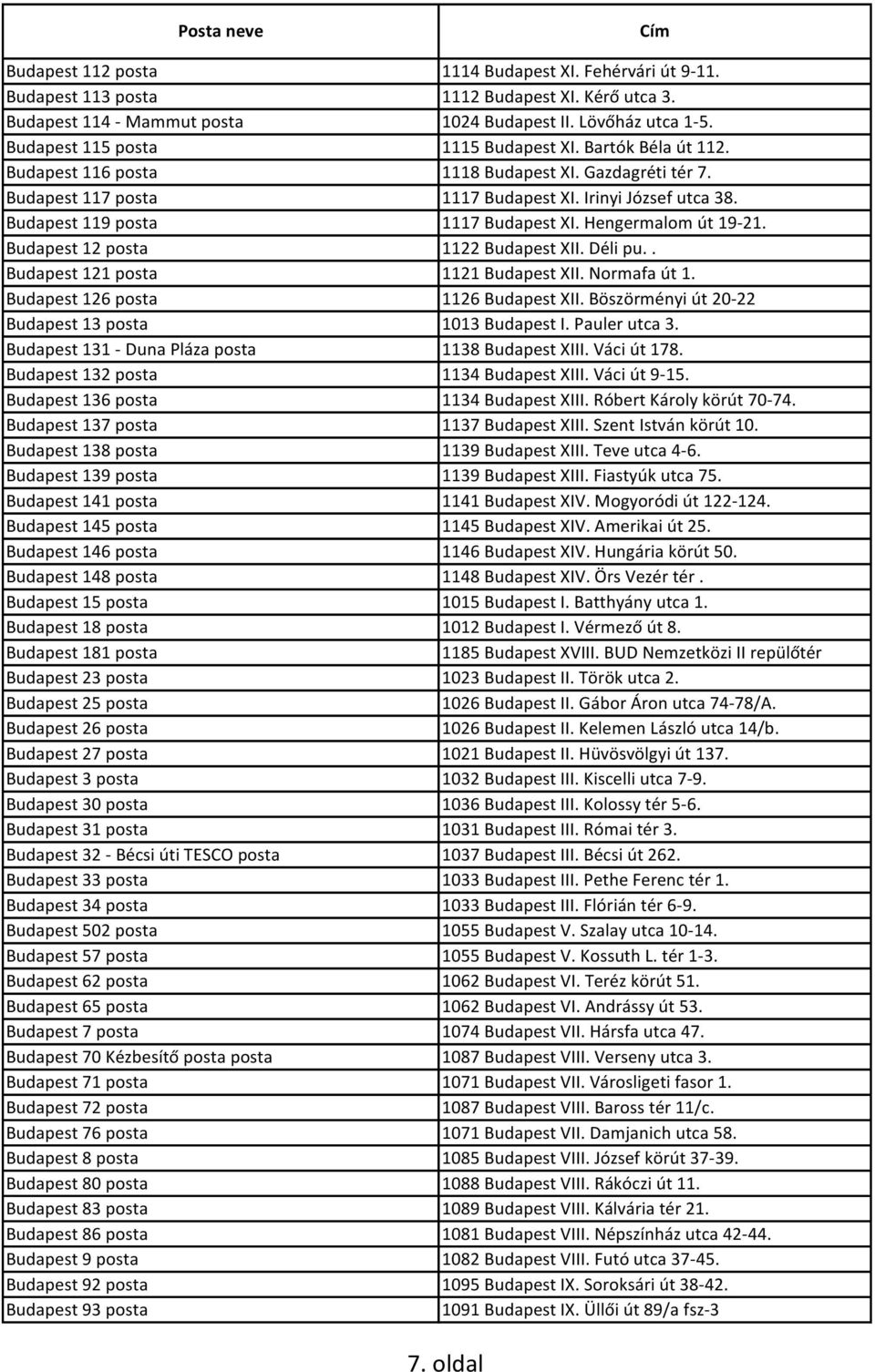 Budapest 119 posta 1117 Budapest XI. Hengermalom út 19-21. Budapest 12 posta 1122 Budapest XII. Déli pu.. Budapest 121 posta 1121 Budapest XII. Normafa út 1. Budapest 126 posta 1126 Budapest XII.