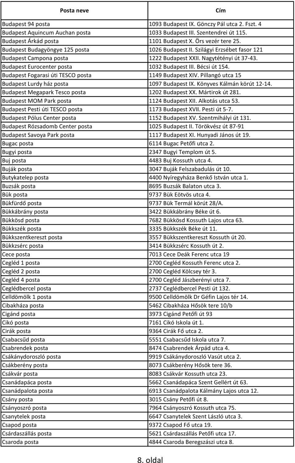 Budapest Fogarasi úti TESCO posta 1149 Budapest XIV. Pillangó utca 15 Budapest Lurdy ház posta 1097 Budapest IX. Könyves Kálmán körút 12-14. Budapest Megapark Tesco posta 1202 Budapest XX.