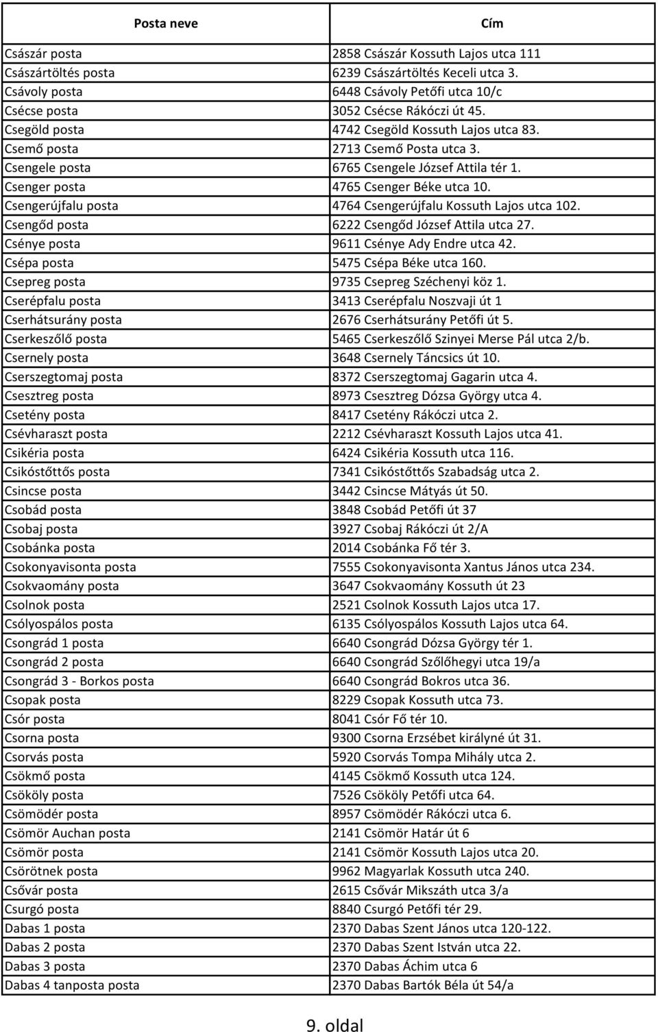 Csengerújfalu posta 4764 Csengerújfalu Kossuth Lajos utca 102. Csengőd posta 6222 Csengőd József Attila utca 27. Csénye posta 9611 Csénye Ady Endre utca 42. Csépa posta 5475 Csépa Béke utca 160.