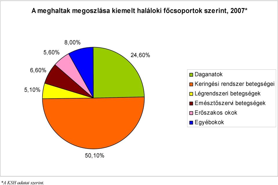 rendszer betegségei Légrendszeri betegségek Emésztőszervi