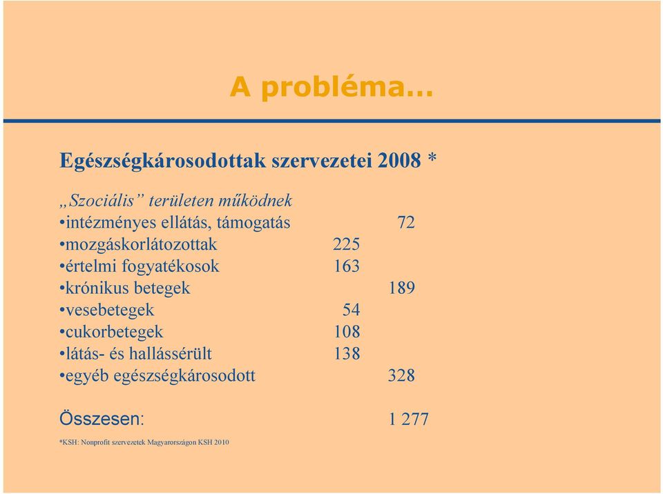 krónikus betegek 189 vesebetegek 54 cukorbetegek 108 látás- és hallássérült 138