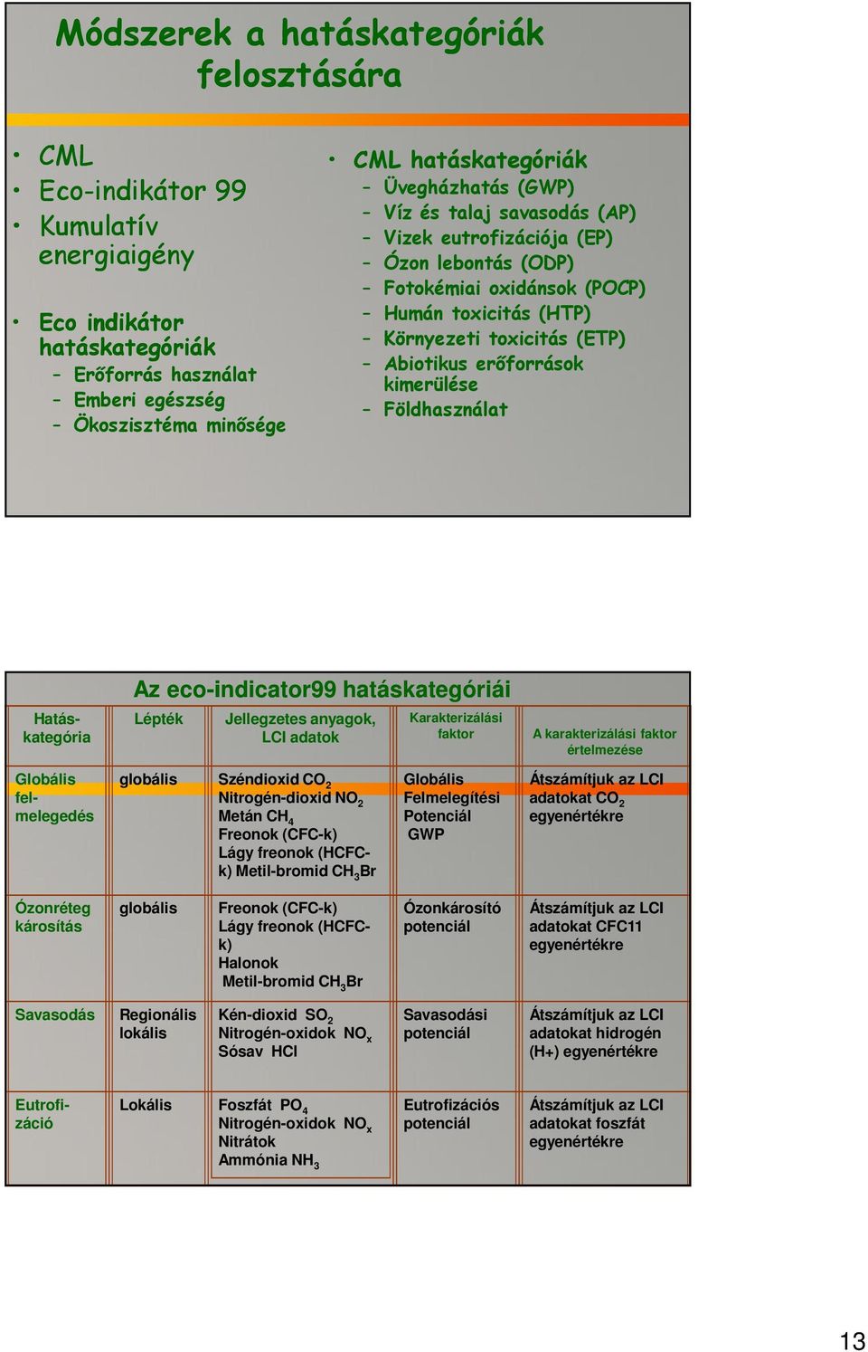 kimerülése Földhasználat Hatáskategória Az eco-indicator99 hatáskategóriái Lépték Jellegzetes anyagok, LCI adatok Karakterizálási faktor A karakterizálási faktor értelmezése Globális felmelegedés