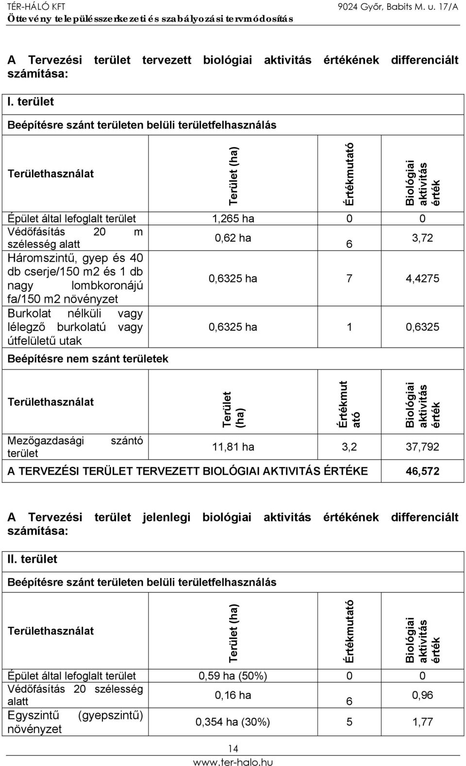 szélesség alatt 6 3,72 Háromszintű, gyep és 40 db cserje/150 m2 és 1 db nagy lombkoronájú 0,6325 ha 7 4,4275 fa/150 m2 növényzet Burkolat nélküli vagy lélegző burkolatú vagy útfelületű utak 0,6325 ha