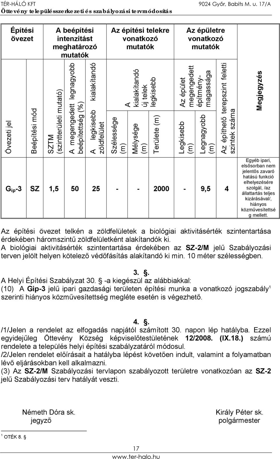 építménymagassága Az építhető terepszint feletti szintek száma Megjegyzés G ip -3 SZ 1,5 50 25 - - 2000-9,5 4 Egyéb ipari, elsősorban nem jelentős zavaró hatású funkció elhelyezésére szolgál, /az