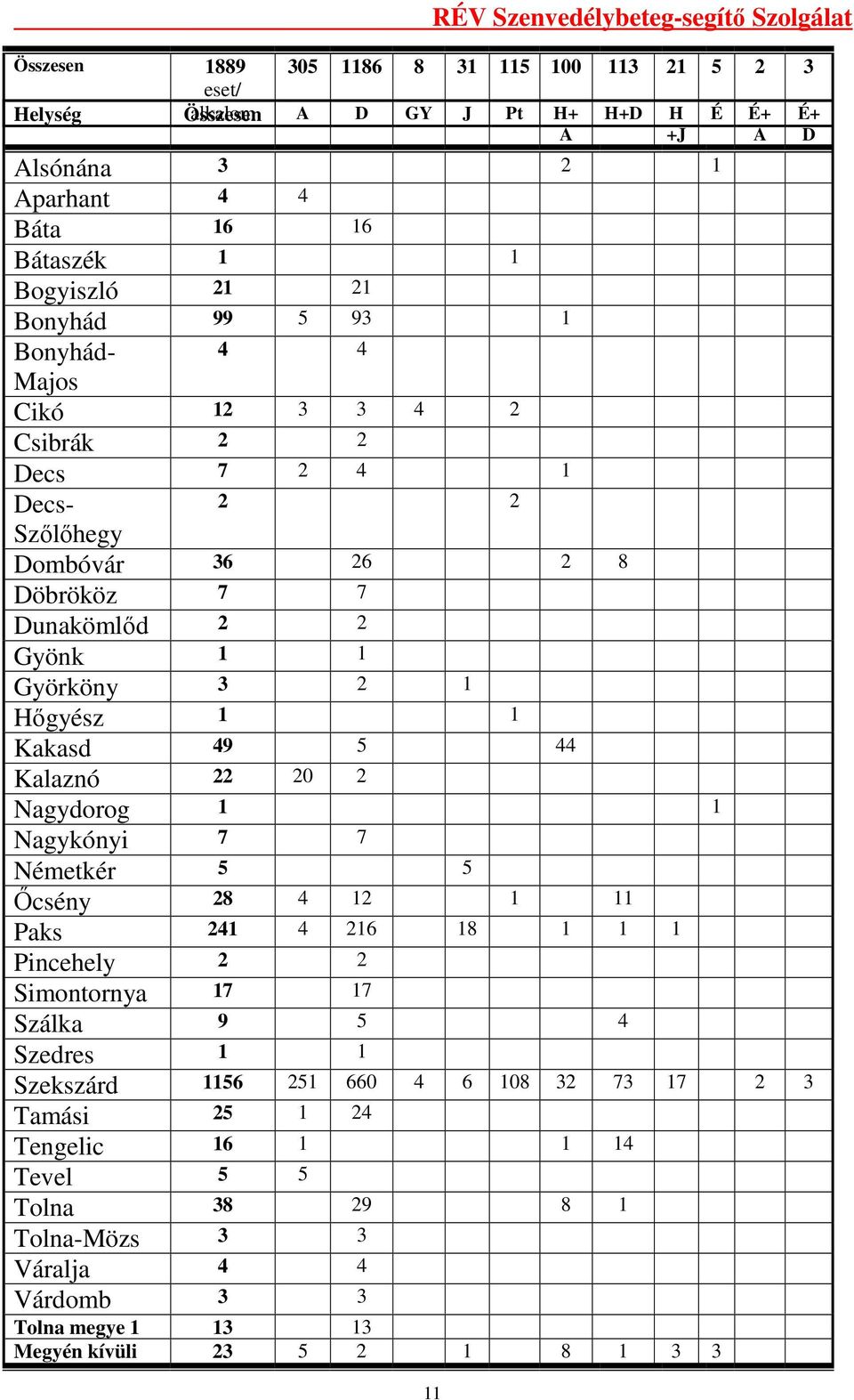 Kakasd 49 5 44 Kalaznó 22 20 2 Nagydorog 1 1 Nagykónyi 7 7 Németkér 5 5 İcsény 28 4 12 1 11 Paks 241 4 216 18 1 1 1 Pincehely 2 2 Simontornya 17 17 Szálka 9 5 4 Szedres 1 1 Szekszárd