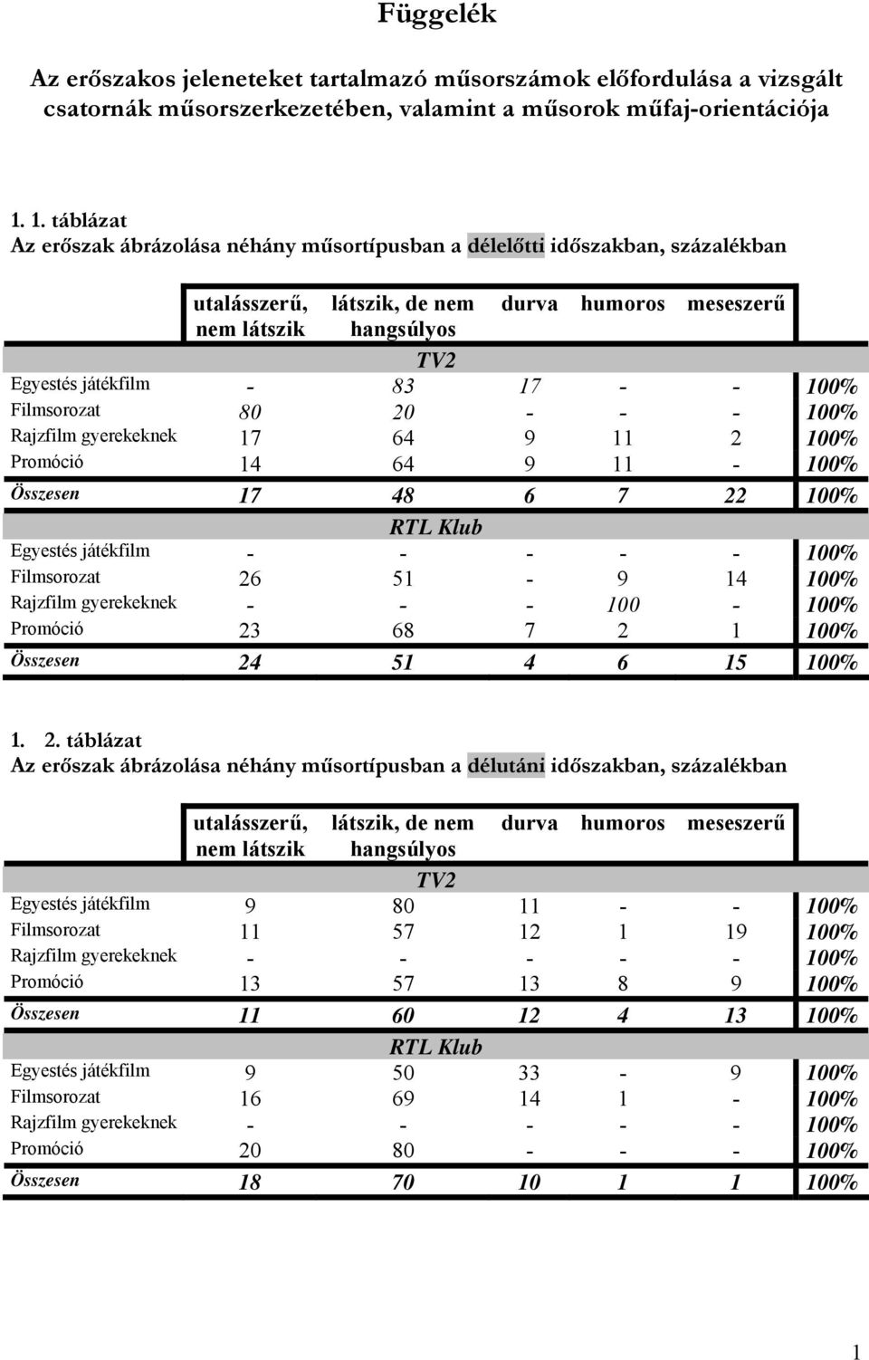 - 100% Filmsorozat 80 20 - - - 100% Rajzfilm gyerekeknek 17 64 9 11 2 100% Promóció 14 64 9 11-100% Összesen 17 48 6 7 22 100% RTL Klub Egyestés játékfilm - - - - - 100% Filmsorozat 26 51-9 14 100%