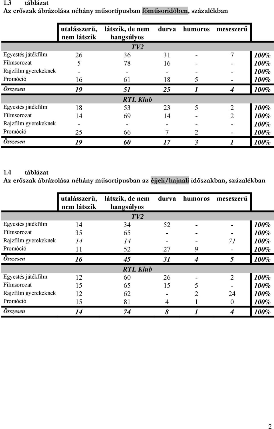 gyerekeknek - - - - - 100% Promóció 25 66 7 2-100% Összesen 19 60 17 3 1 100% 1.