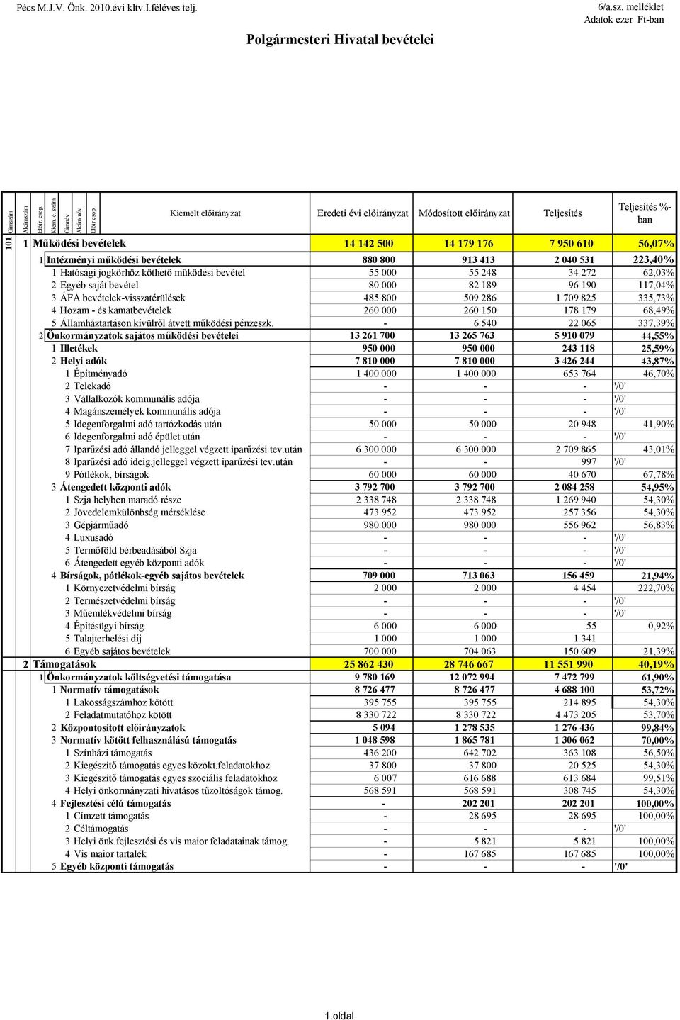 szám Címnév Alcím név Előir csop Kiemelt %- 1 Működési bevételek 14 142 500 14 179 176 7 950 610 56,07% 1 Intézményi működési bevételek 880 800 913 413 2 040 531 223,40% 1 Hatósági jogkörhöz köthető