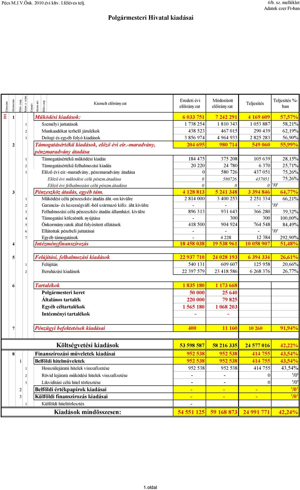 szám Címnév Alcím név Előir csop Kiemelt %- 1 Működési kiadások: 6 033 751 7 242 291 4 169 609 57,57% 1 Személyi juttatások 1 738 254 1 810 343 1 053 887 58,21% 2 Munkaadókat terhelő járulékok 438