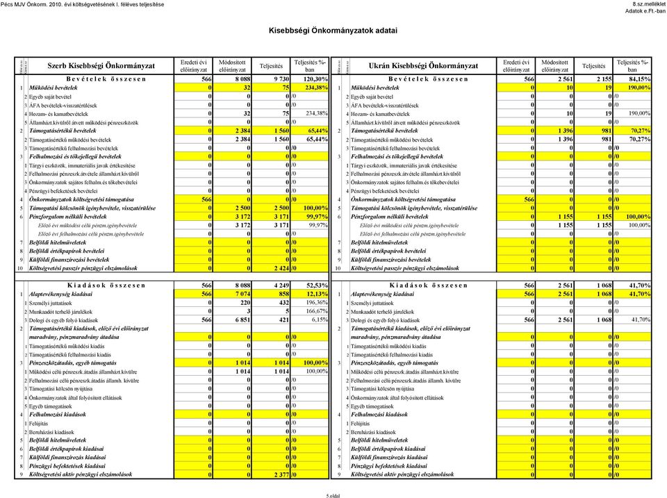 bevételek 0 32 75 234,38% 1 Működési bevételek 0 10 19 190,00% 2 Egyéb saját bevétel 0 0 0 /0 2 Egyéb saját bevétel 0 0 0 /0 3 ÁFA bevételek-visszatérülések 0 0 0 /0 3 ÁFA bevételek-visszatérülések 0