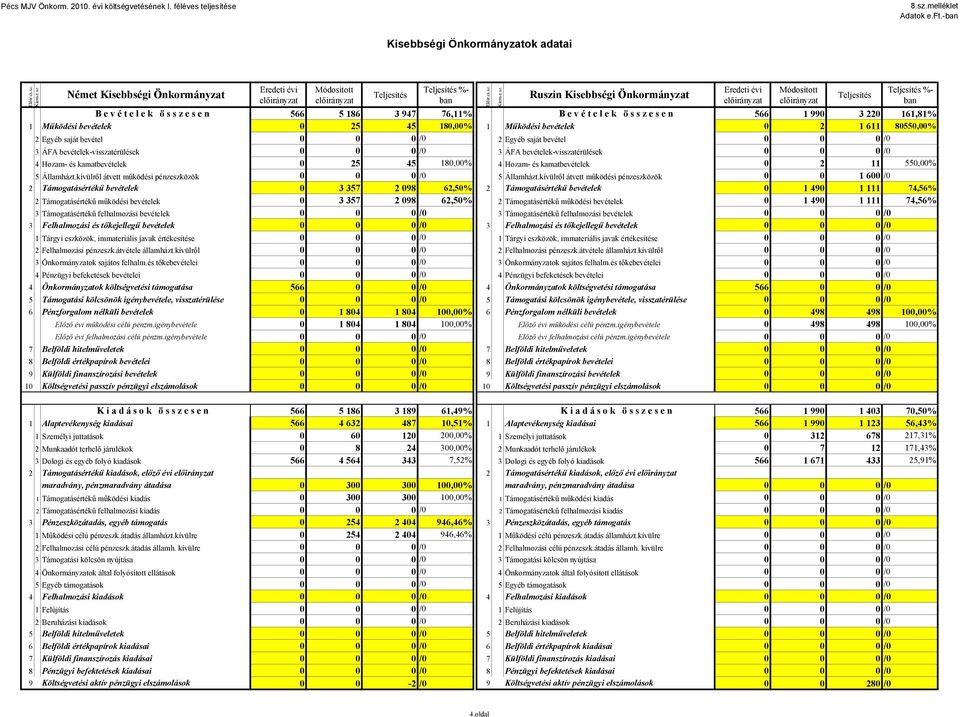 bevételek 0 25 45 180,00% 1 Működési bevételek 0 2 1 611 80550,00% 2 Egyéb saját bevétel 0 0 0 /0 2 Egyéb saját bevétel 0 0 0 /0 3 ÁFA bevételek-visszatérülések 0 0 0 /0 3 ÁFA