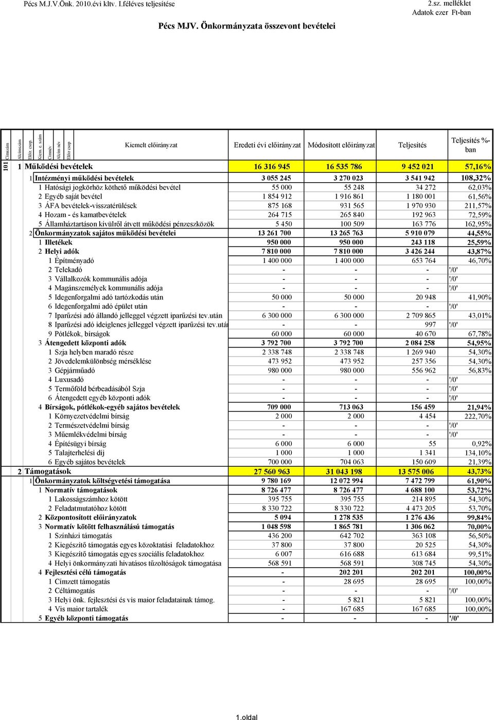 szám Címnév Alcím név Előir csop Kiemelt %- 1 Működési bevételek 16 316 945 16 535 786 9 452 021 57,16% 1 Intézményi működési bevételek 3 055 245 3 270 023 3 541 942 108,32% 1 Hatósági jogkörhöz