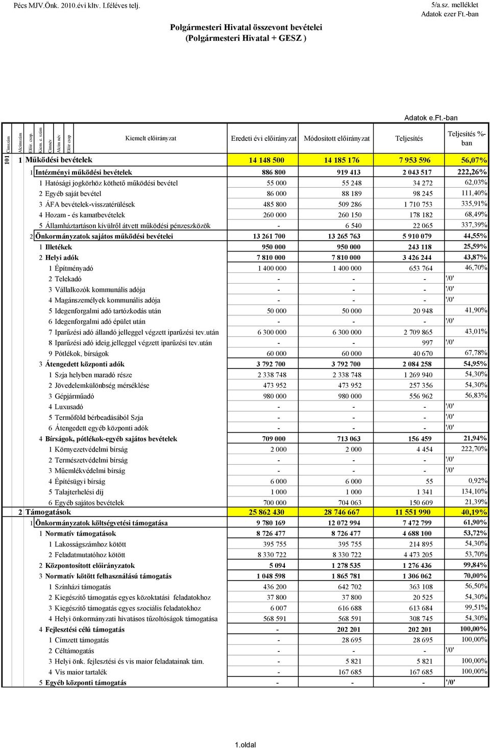 szám Címnév Alcím név Előir csop Kiemelt %- 1 Működési bevételek 14 148 500 14 185 176 7 953 596 56,07% 1 Intézményi működési bevételek 886 800 919 413 2 043 517 222,26% 1 Hatósági jogkörhöz köthető