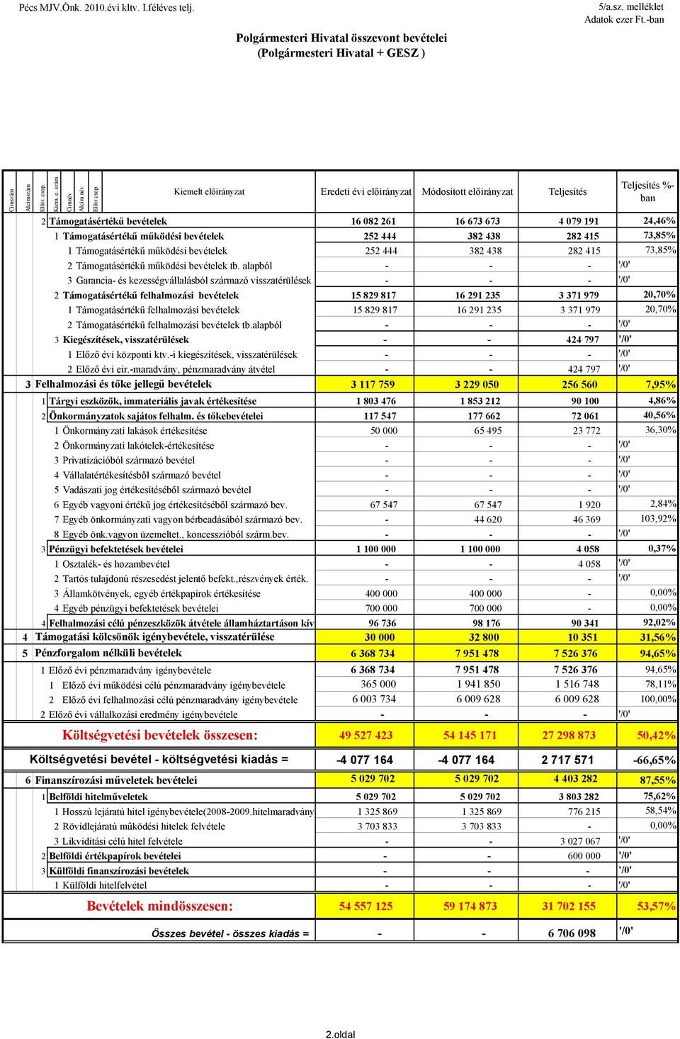 szám Címnév Alcím név Előir csop Kiemelt %- 2 Támogatásértékű bevételek 16 082 261 16 673 673 4 079 191 24,46% 1 Támogatásértékű működési bevételek 252 444 382 438 282 415 73,85% 1 Támogatásértékű