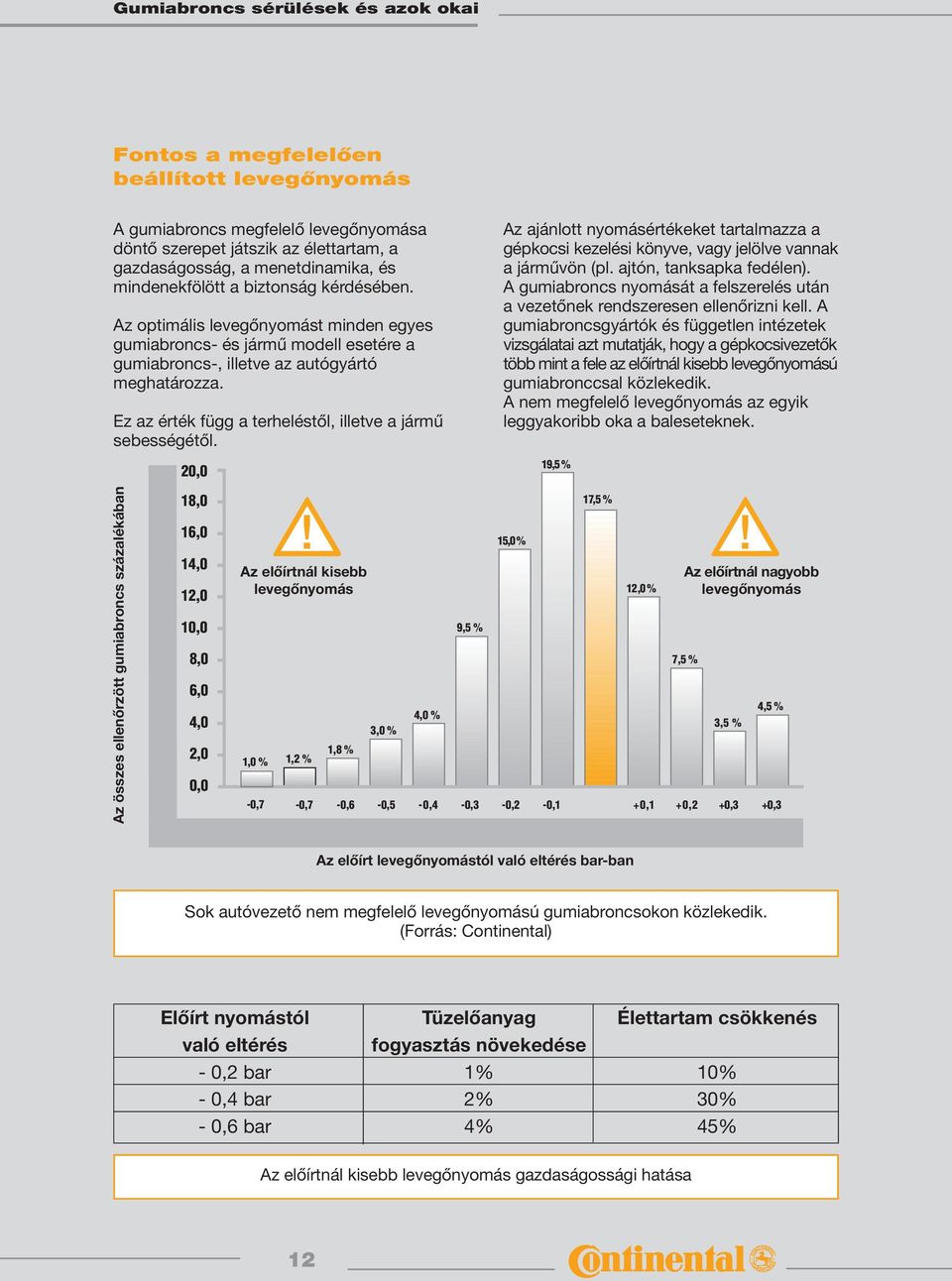 20,0 Az ajánlott nyomásértékeket tartalmazza a gépkocsi kezelési könyve, vagy jelölve vannak a járművön (pl. ajtón, tanksapka fedélen).