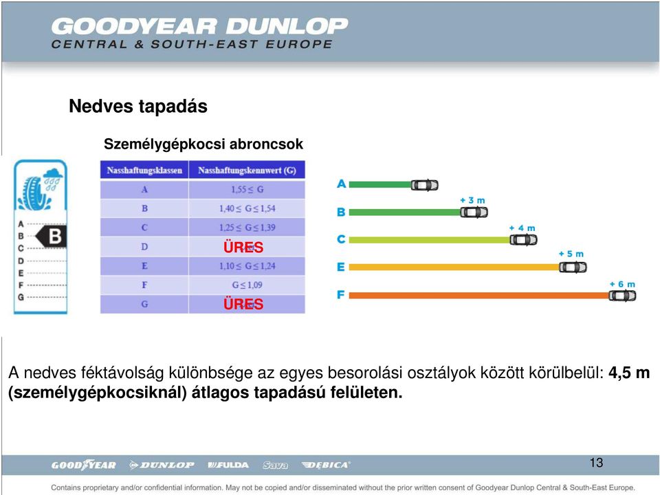 besorolási osztályok között körülbelül: 4,5 m